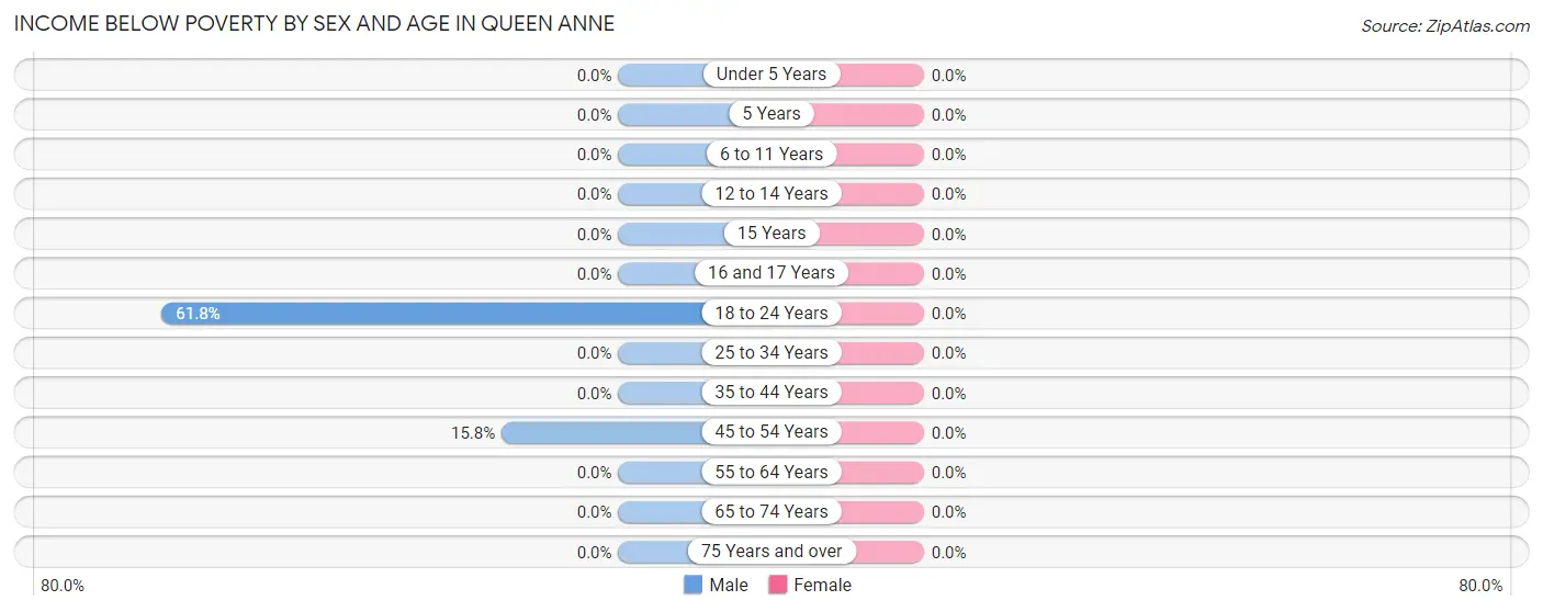 Income Below Poverty by Sex and Age in Queen Anne