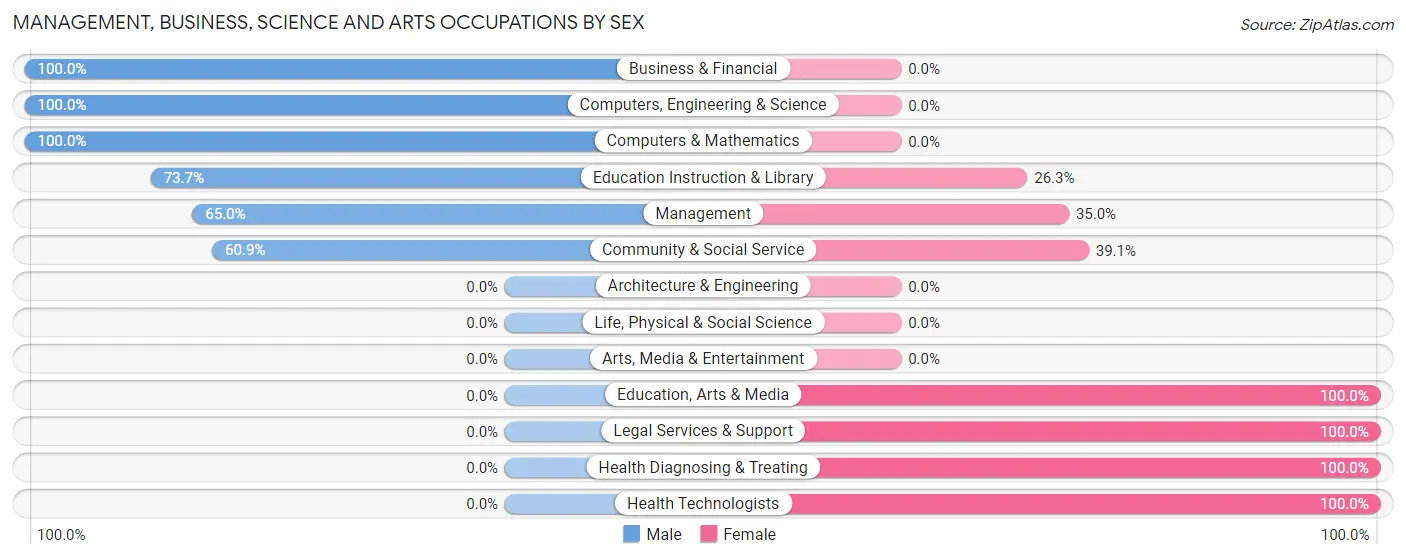 Management, Business, Science and Arts Occupations by Sex in Queen Anne