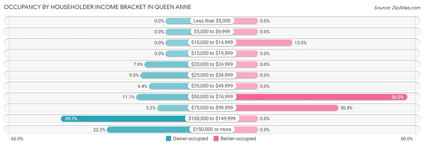 Occupancy by Householder Income Bracket in Queen Anne