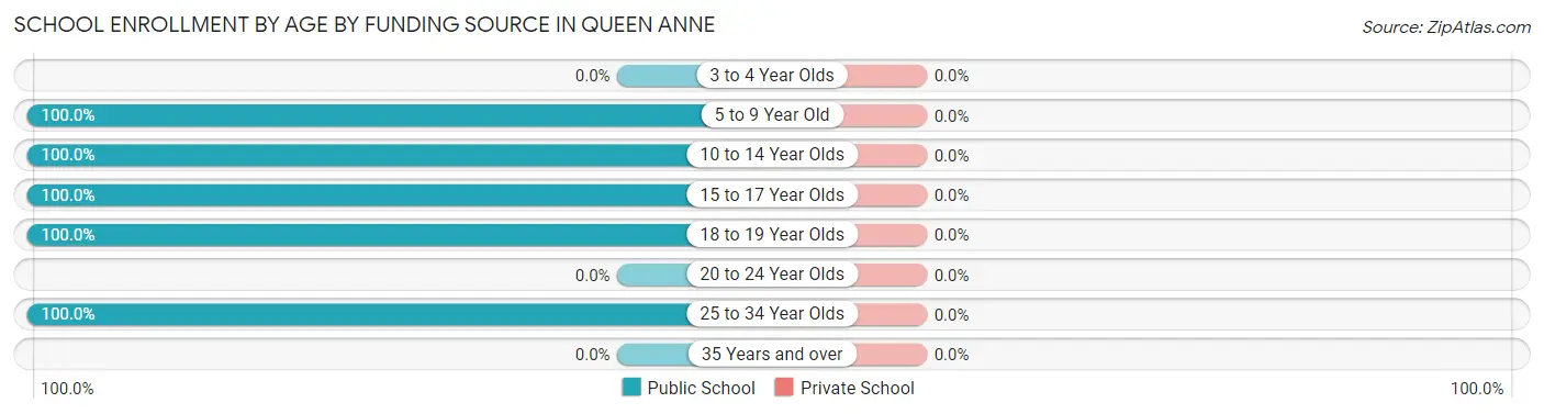School Enrollment by Age by Funding Source in Queen Anne