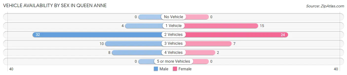 Vehicle Availability by Sex in Queen Anne