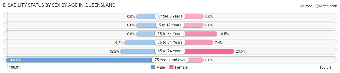 Disability Status by Sex by Age in Queensland