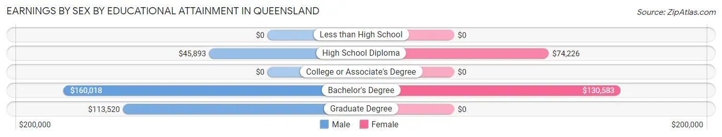 Earnings by Sex by Educational Attainment in Queensland