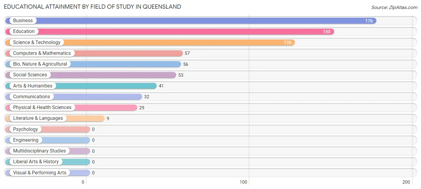 Educational Attainment by Field of Study in Queensland
