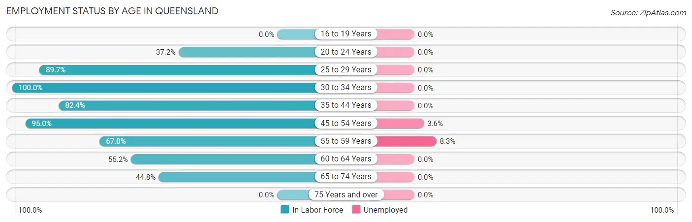 Employment Status by Age in Queensland