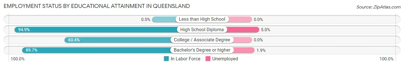 Employment Status by Educational Attainment in Queensland