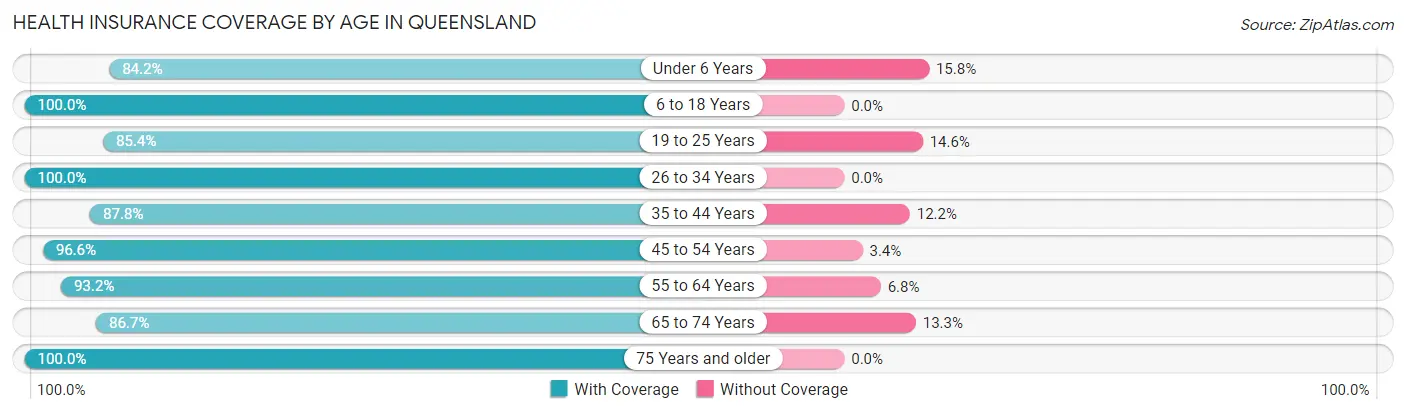 Health Insurance Coverage by Age in Queensland