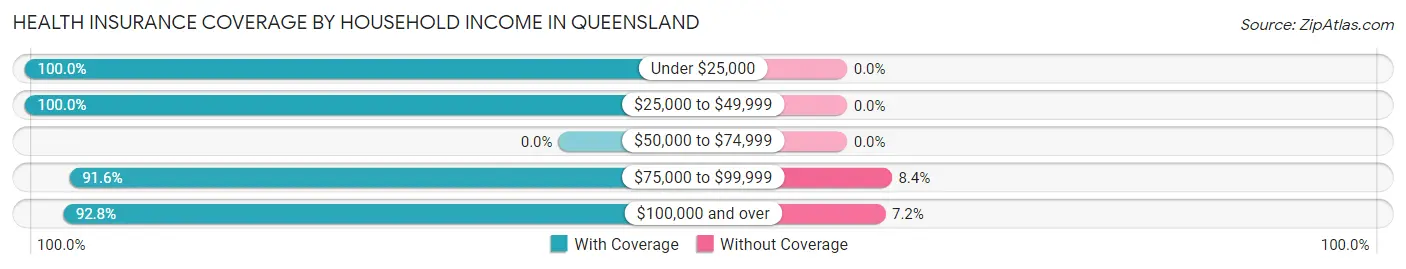 Health Insurance Coverage by Household Income in Queensland