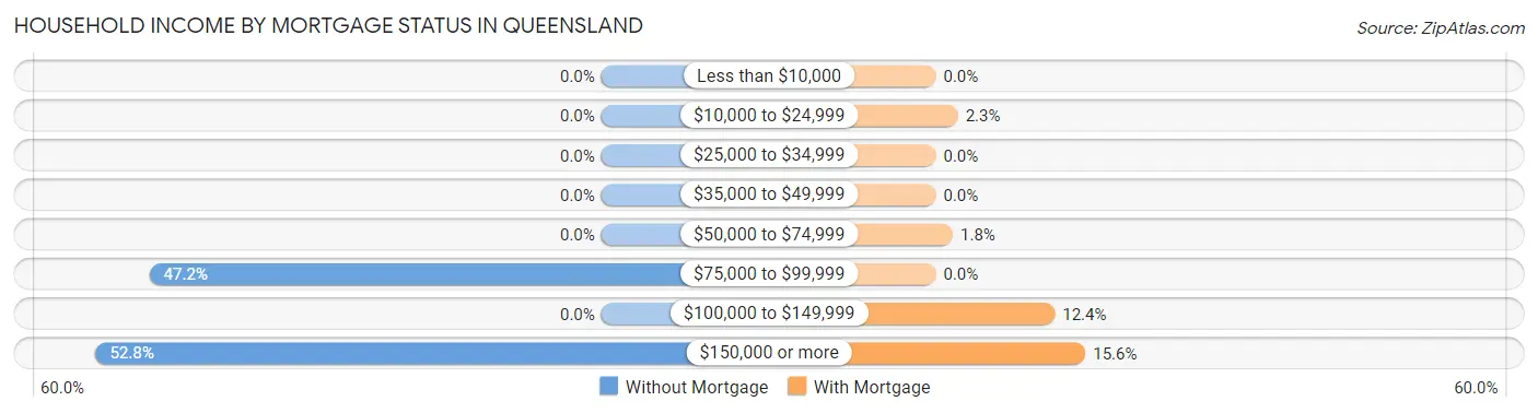 Household Income by Mortgage Status in Queensland