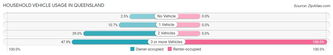 Household Vehicle Usage in Queensland