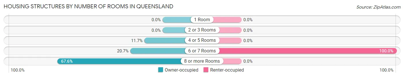 Housing Structures by Number of Rooms in Queensland