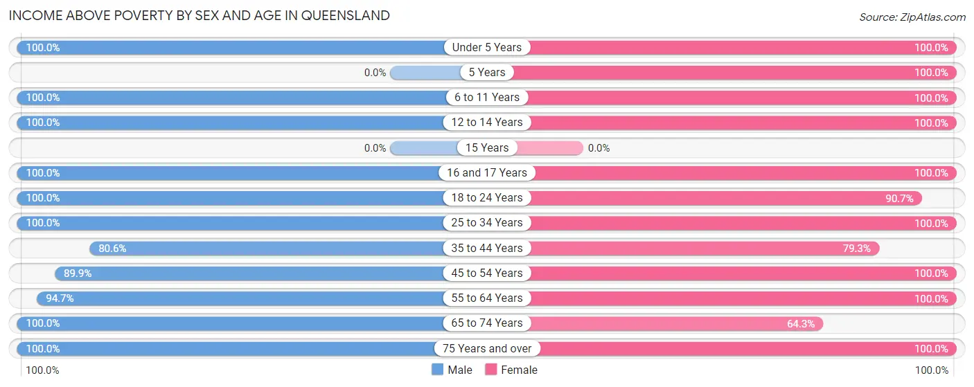 Income Above Poverty by Sex and Age in Queensland
