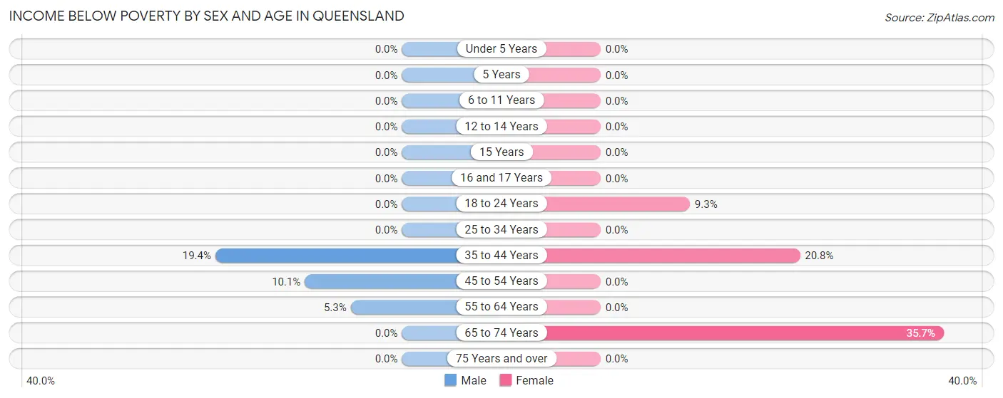 Income Below Poverty by Sex and Age in Queensland