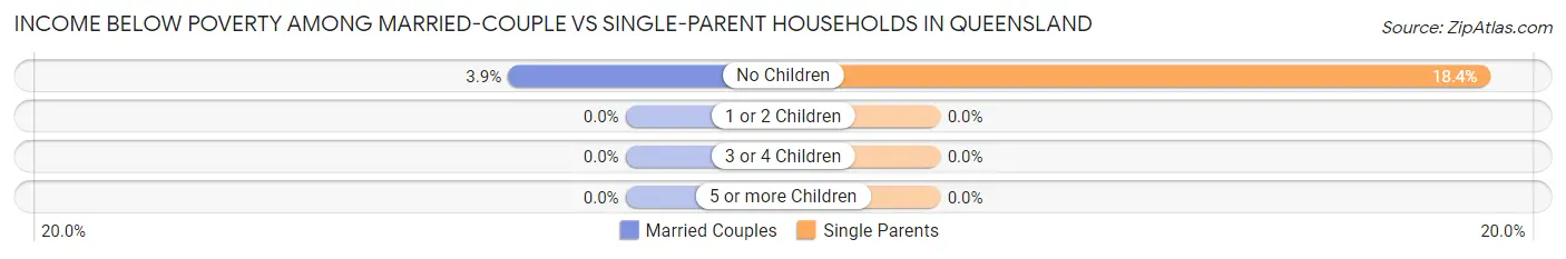 Income Below Poverty Among Married-Couple vs Single-Parent Households in Queensland