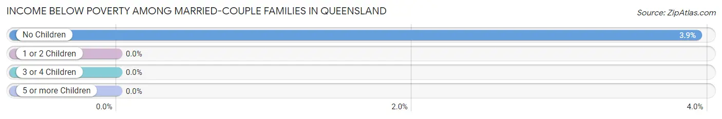 Income Below Poverty Among Married-Couple Families in Queensland