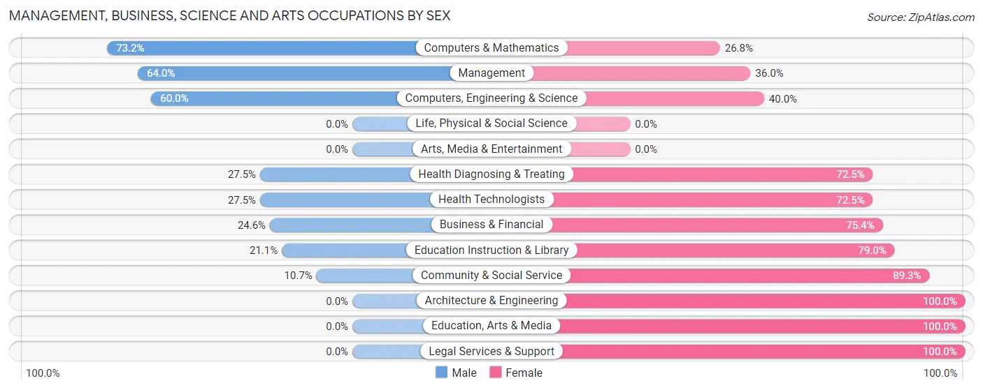 Management, Business, Science and Arts Occupations by Sex in Queensland