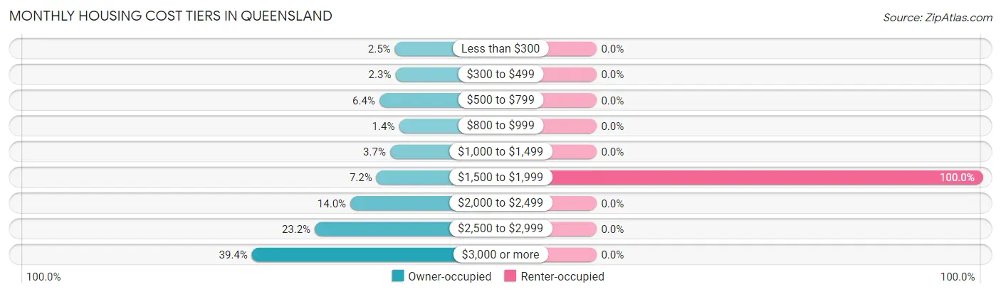 Monthly Housing Cost Tiers in Queensland