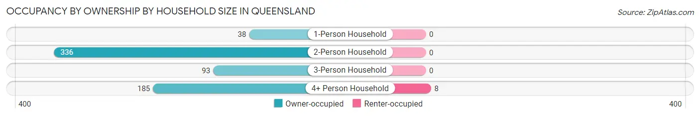 Occupancy by Ownership by Household Size in Queensland