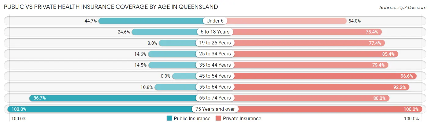 Public vs Private Health Insurance Coverage by Age in Queensland