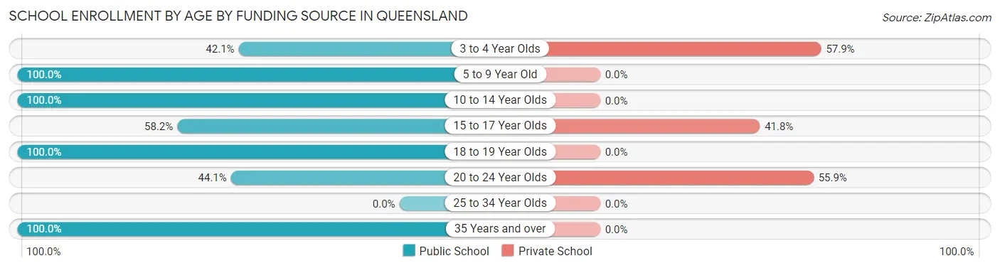 School Enrollment by Age by Funding Source in Queensland