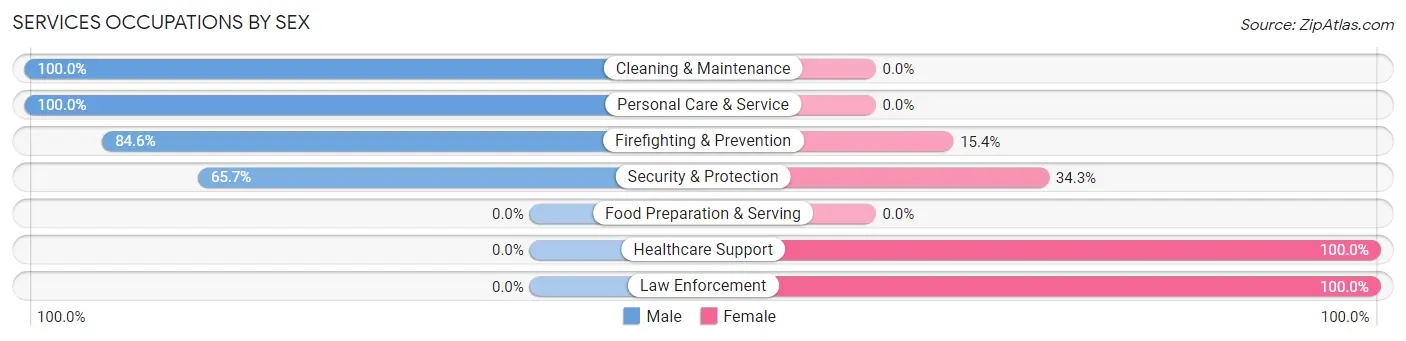 Services Occupations by Sex in Queensland