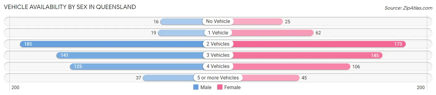 Vehicle Availability by Sex in Queensland