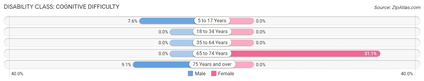 Disability in Queenstown: <span>Cognitive Difficulty</span>