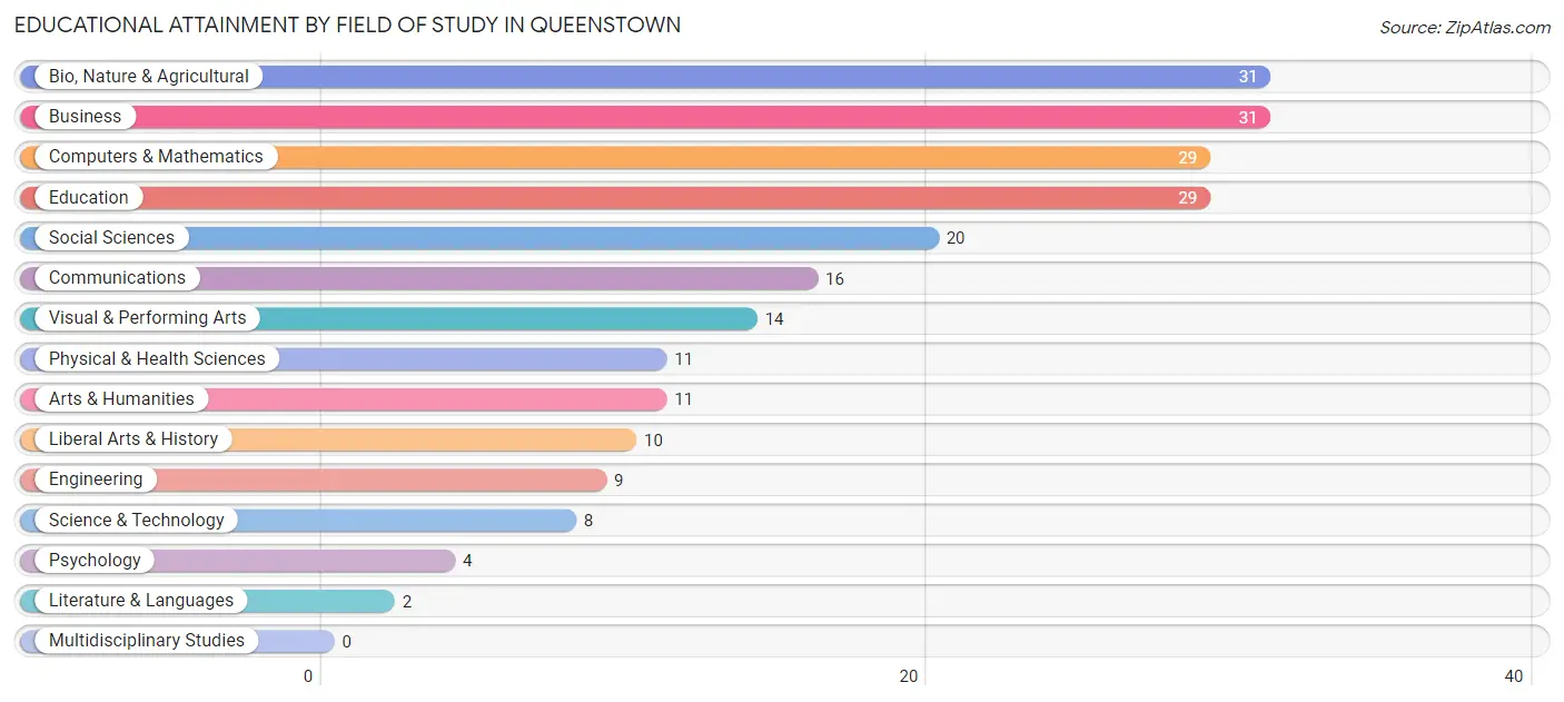 Educational Attainment by Field of Study in Queenstown