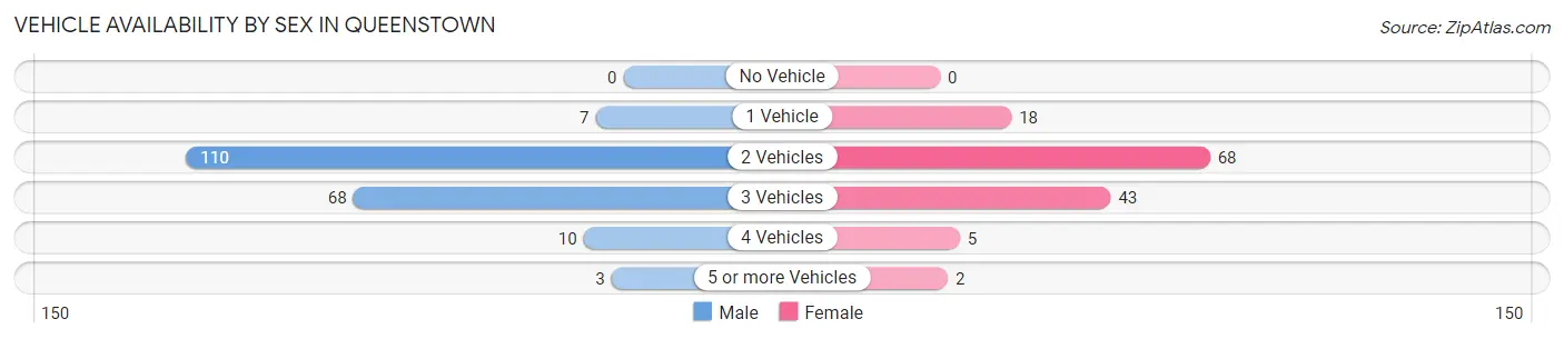 Vehicle Availability by Sex in Queenstown