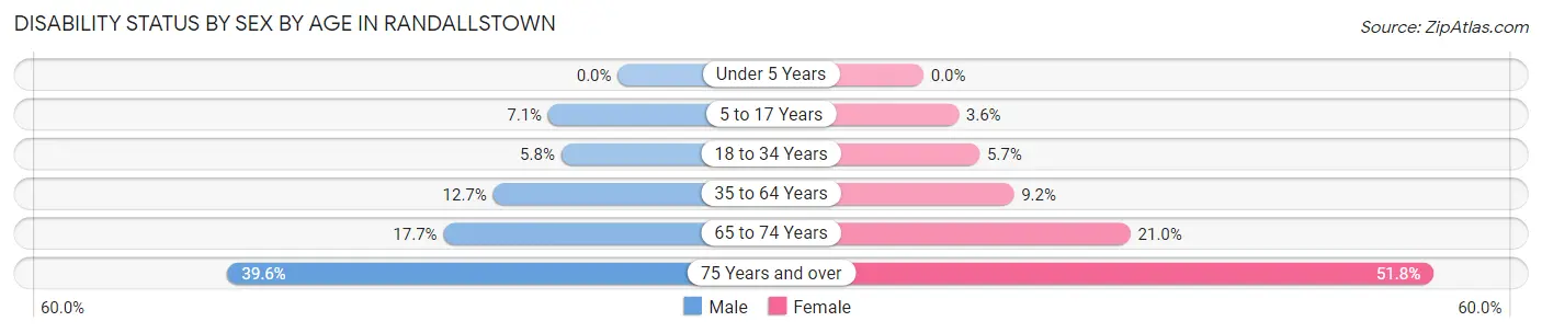 Disability Status by Sex by Age in Randallstown