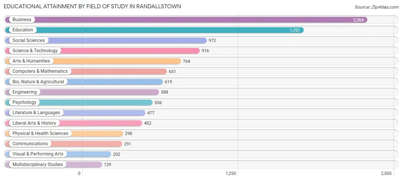 Educational Attainment by Field of Study in Randallstown