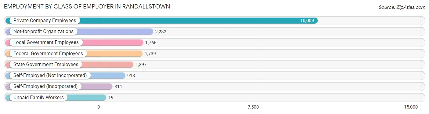 Employment by Class of Employer in Randallstown