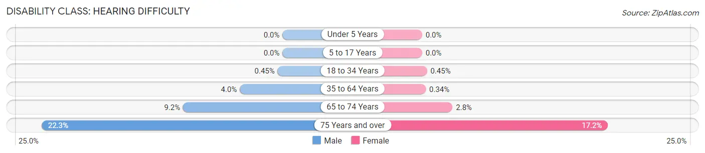 Disability in Randallstown: <span>Hearing Difficulty</span>