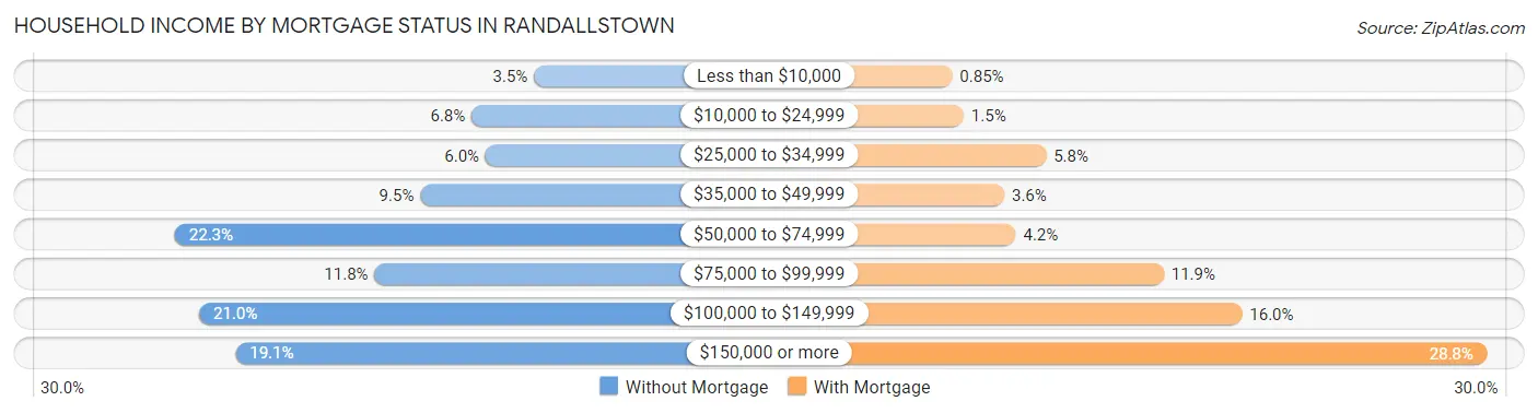 Household Income by Mortgage Status in Randallstown