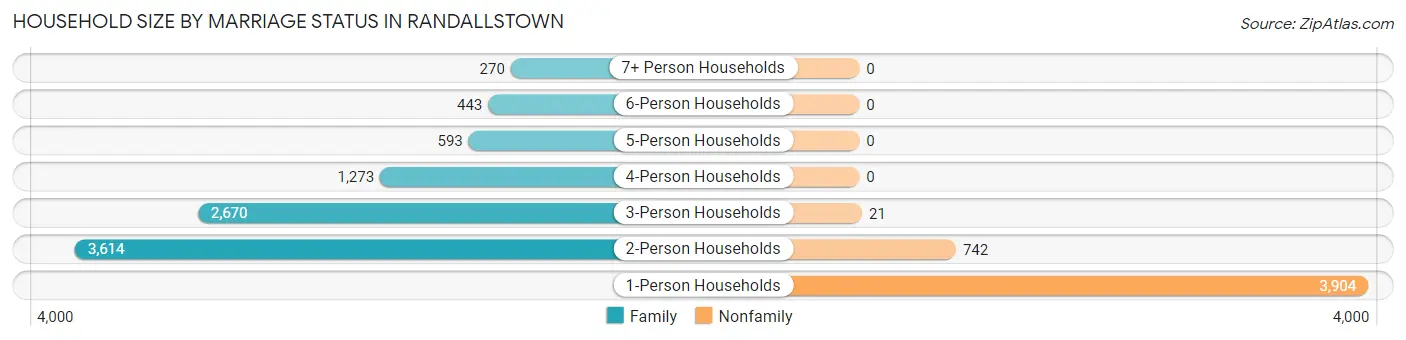 Household Size by Marriage Status in Randallstown