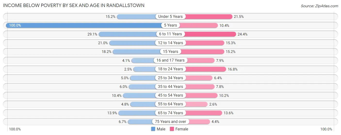 Income Below Poverty by Sex and Age in Randallstown