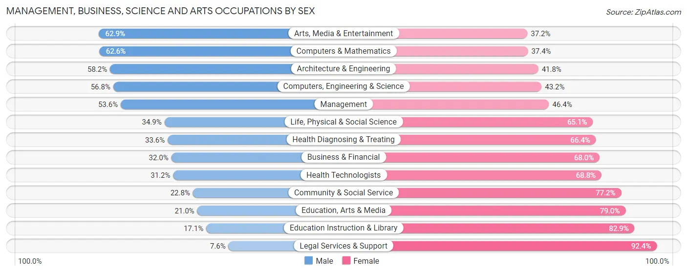 Management, Business, Science and Arts Occupations by Sex in Randallstown