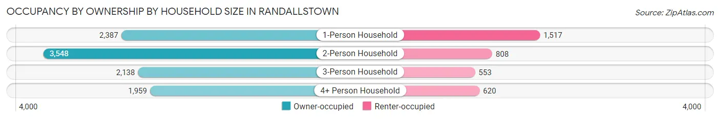 Occupancy by Ownership by Household Size in Randallstown
