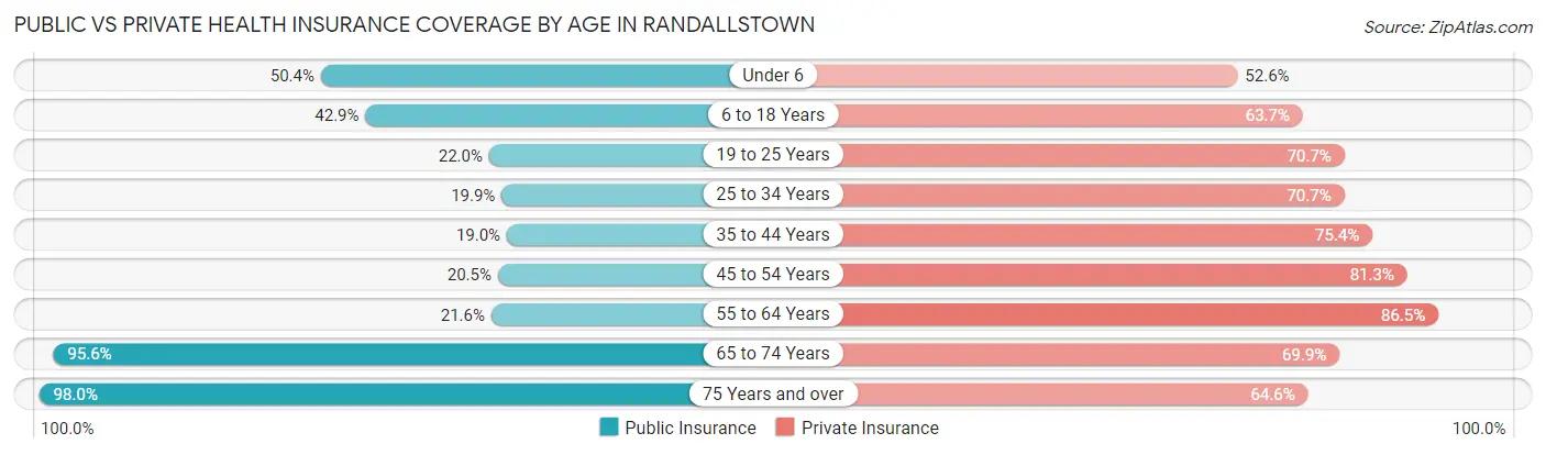 Public vs Private Health Insurance Coverage by Age in Randallstown