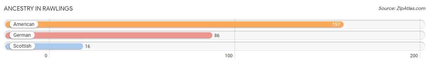 Ancestry in Rawlings