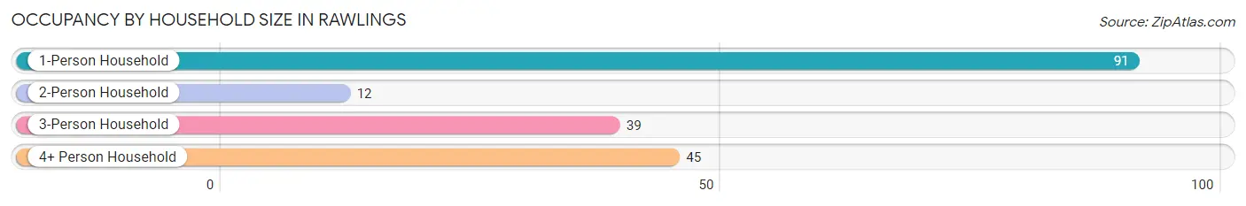 Occupancy by Household Size in Rawlings