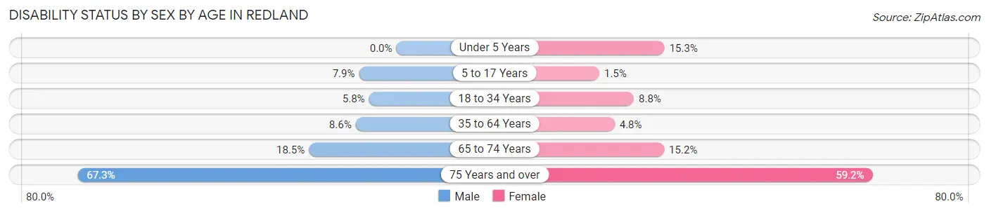 Disability Status by Sex by Age in Redland