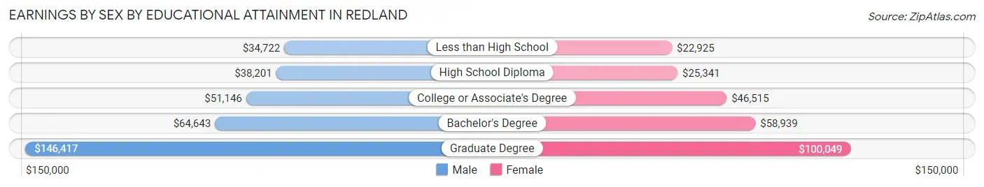 Earnings by Sex by Educational Attainment in Redland