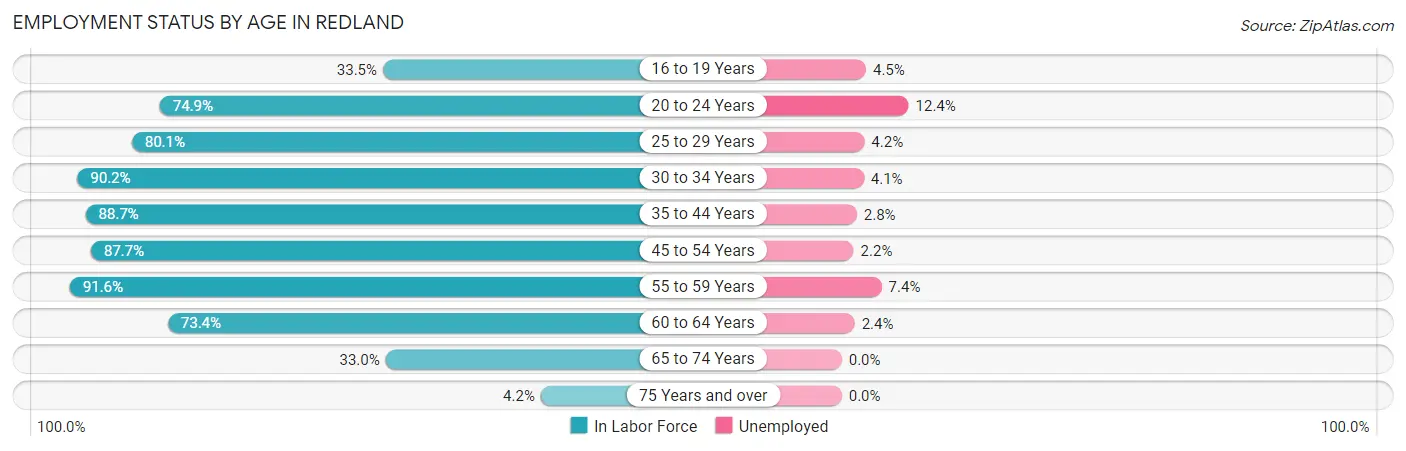 Employment Status by Age in Redland