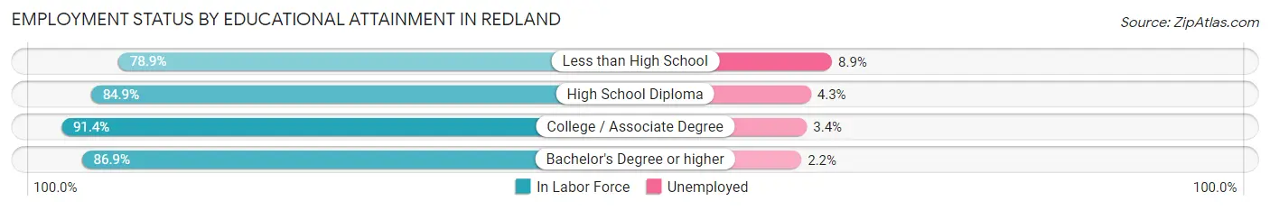 Employment Status by Educational Attainment in Redland