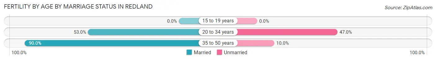 Female Fertility by Age by Marriage Status in Redland