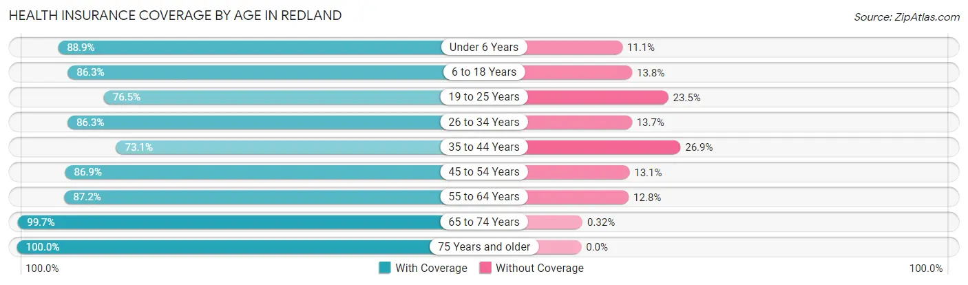 Health Insurance Coverage by Age in Redland