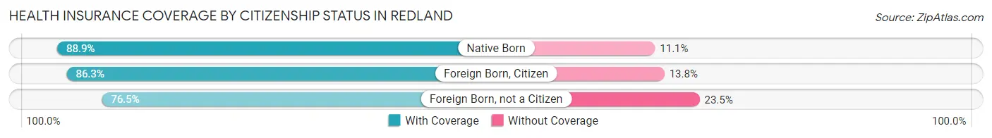 Health Insurance Coverage by Citizenship Status in Redland