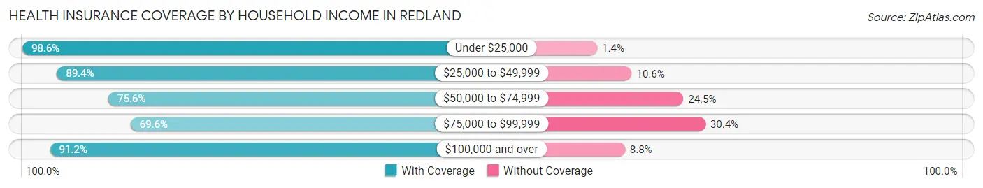 Health Insurance Coverage by Household Income in Redland