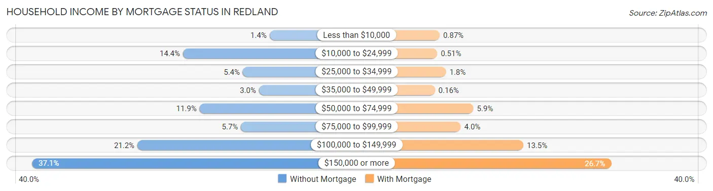 Household Income by Mortgage Status in Redland